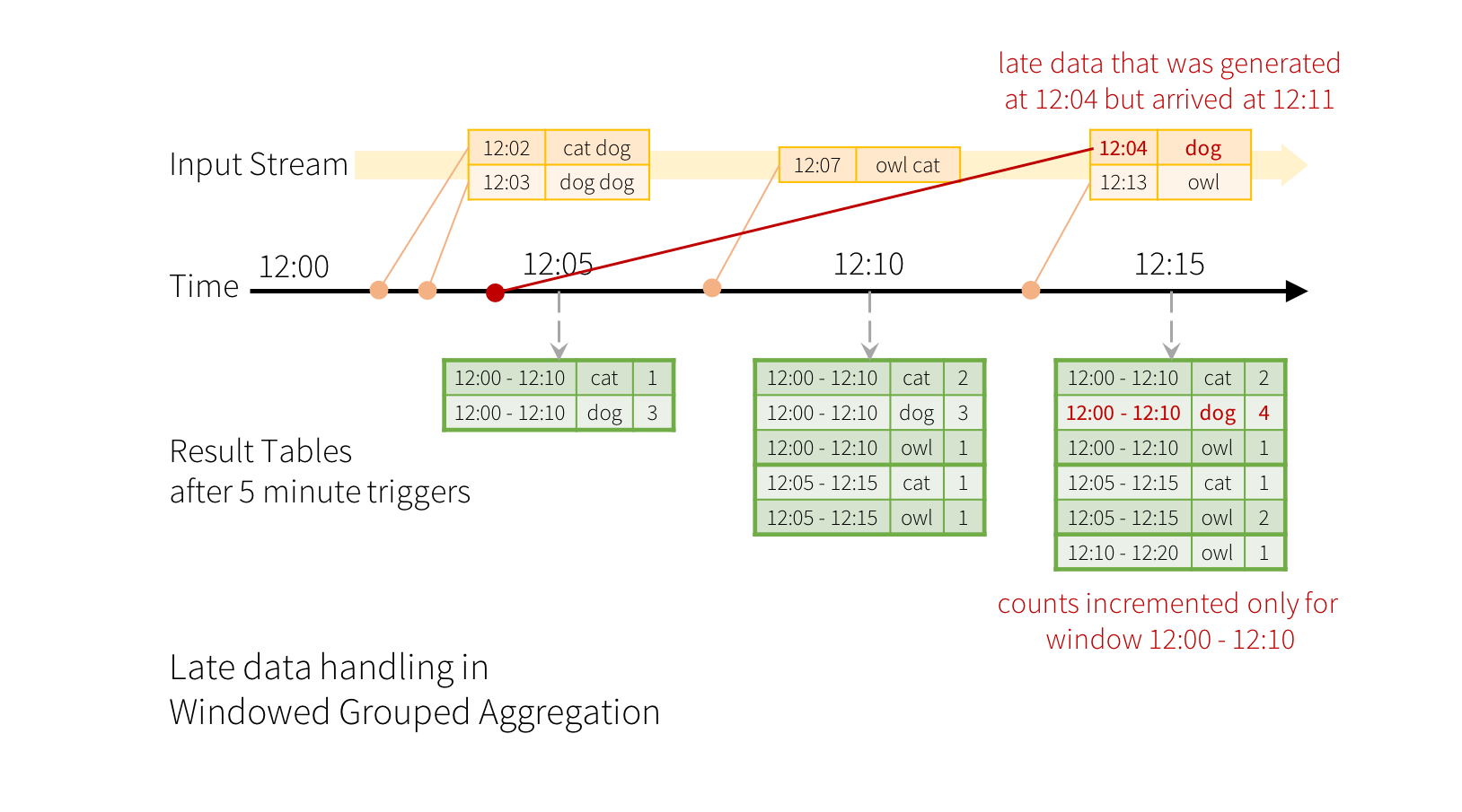 Handling Late Data